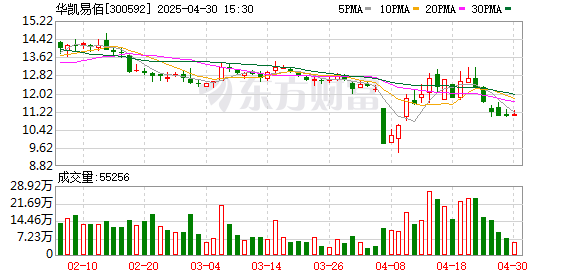 配资导航 开源证券给予华凯易佰买入评级：主营业务稳健增长，库存因素短期拖累盈利能力