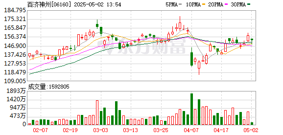 比较出名的配资平台 港股医药股走势疲软，百济神州跌近6%