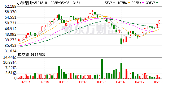 国内在线配资 恒生科技指数涨超1%，小米集团涨超2%领涨成分股