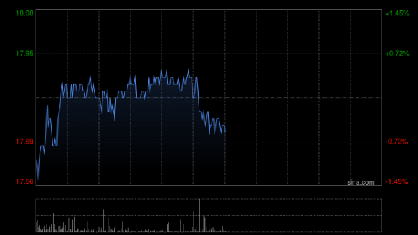 目前市场上好的配资公司 紫金矿业午后涨超3% 美银证券维持“买入”评级