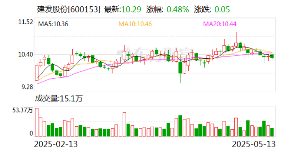 炒股配资中心 建发股份2024年度派发现金红利8.84亿元