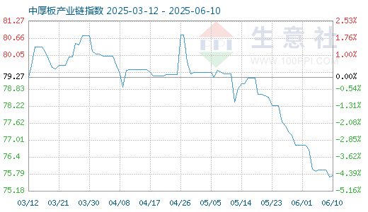 股票短线配资 6月11日中厚板产业链情报