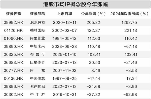 可靠股票配资公司 一年多股价上涨超12倍 泡泡玛特疯涨带火IP概念板块
